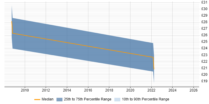Contractor hourly rate distribution trend for jobs in Northern Ireland citing Test Strategy