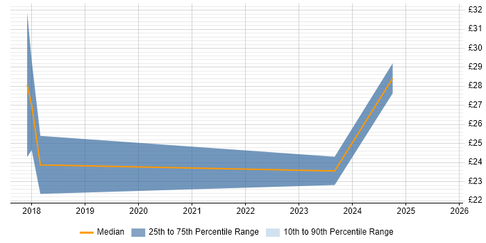Contractor hourly rate distribution trend for jobs in Northern Ireland citing Visualisation