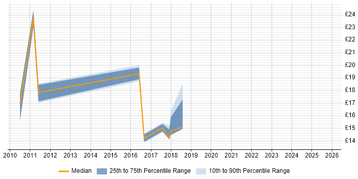 Contractor hourly rate distribution trend for jobs in Northern Ireland citing VMware