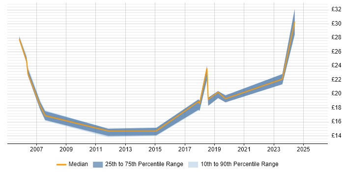 Contractor hourly rate distribution trend for jobs in Northern Ireland citing WAN