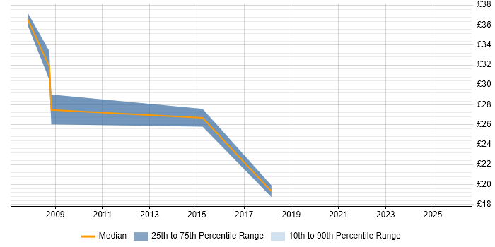 Contractor hourly rate distribution trend for jobs in Northern Ireland citing Web Services