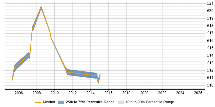 Contractor hourly rate distribution trend for jobs in Northern Ireland citing Windows Server 2003