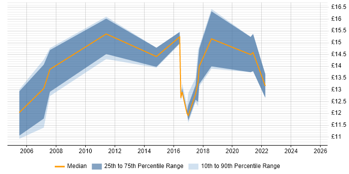 Contractor hourly rate distribution trend for jobs in Northern Ireland citing Windows Server