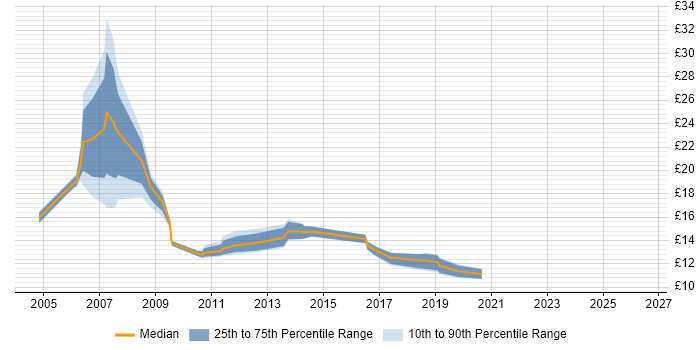 Contractor hourly rate distribution trend for jobs in Northern Ireland citing Windows XP