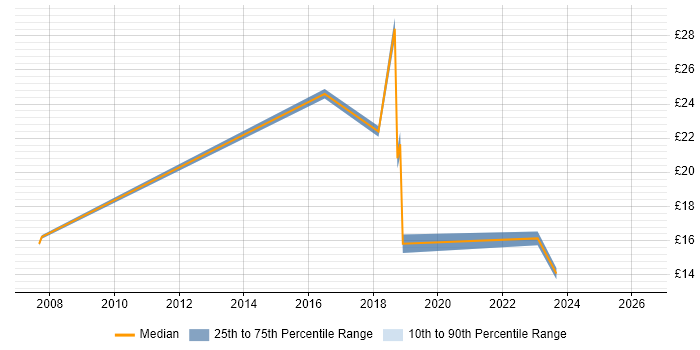 Contractor hourly rate distribution trend for jobs in Northern Ireland citing Wireless