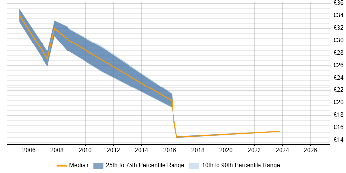 Contractor hourly rate distribution trend for jobs in Northern Ireland citing XML
