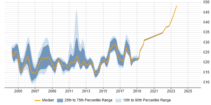 Contractor hourly rate distribution trend for jobs in the UK citing Norton AntiVirus Contractor hourly rate distribution trend for jobs in the UK citing Norton AntiVirus