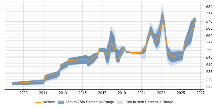 Contractor hourly rate distribution trend for jobs in the UK citing NoSQL