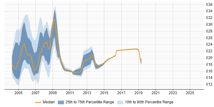Contractor hourly rate distribution trend for jobs in the UK citing Novell Certification