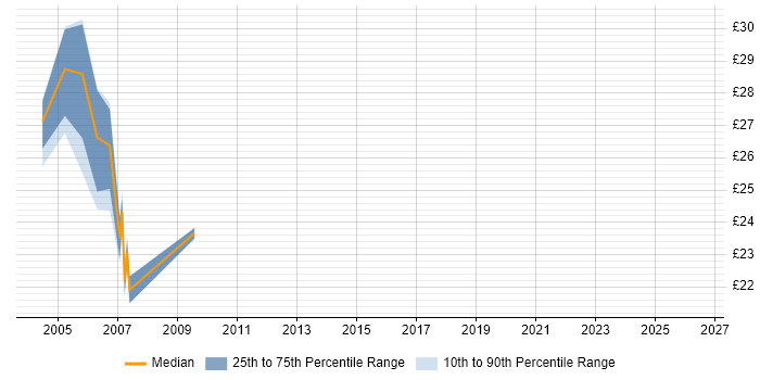 Contractor hourly rate distribution trend for Novell Consultant job vacancies in the UK