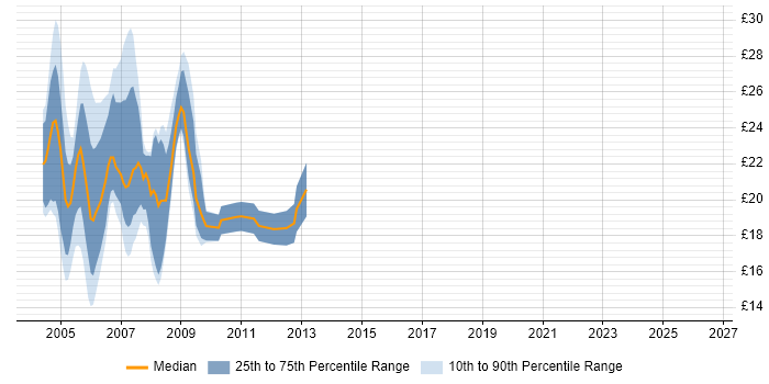 Contractor hourly rate distribution trend for Novell Engineer job vacancies in the UK