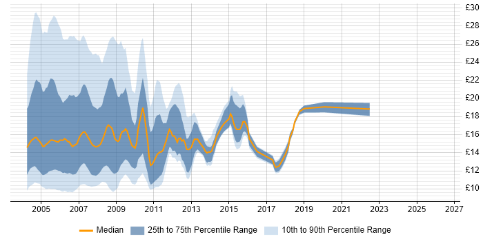 Contractor hourly rate distribution trend for jobs in the UK citing Novell