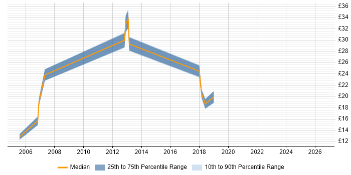 Contractor hourly rate distribution trend for jobs in the UK citing Numerical Analysis