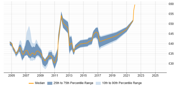Contractor hourly rate distribution trend for jobs in the UK citing NUnit Contractor hourly rate distribution trend for jobs in the UK citing NUnit
