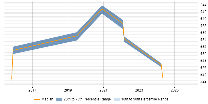 Contractor hourly rate distribution trend for jobs in the UK citing Nutanix