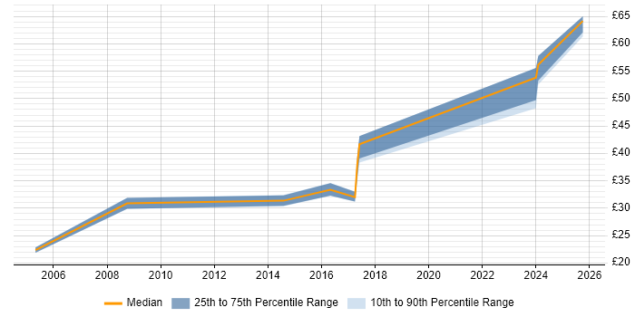 Contractor hourly rate distribution trend for jobs in the UK citing NVIDIA Contractor hourly rate distribution trend for jobs in the UK citing NVIDIA