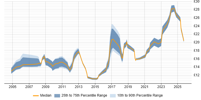 Contractor hourly rate distribution trend for jobs in the UK citing NVQ Level 3