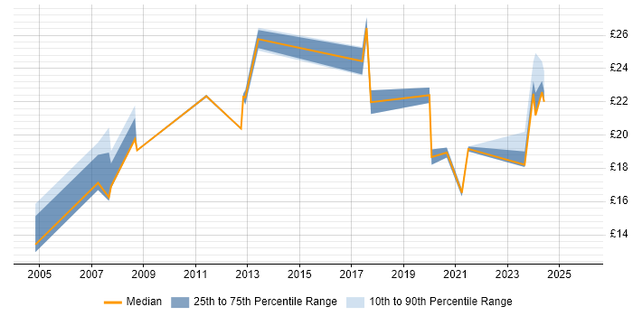 Contractor hourly rate distribution trend for jobs in the UK citing NVQ Level 4