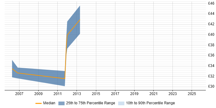 Contractor hourly rate distribution trend for OAT Tester job vacancies in the UK