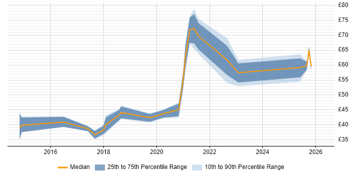 Contractor hourly rate distribution trend for jobs in the UK citing OAuth