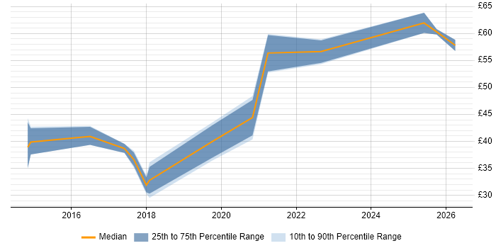 Contractor hourly rate distribution trend for jobs in the UK citing OAuth2