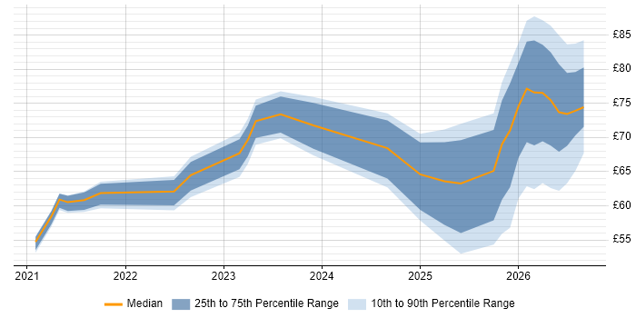 Contractor hourly rate distribution trend for jobs in the UK citing Observability