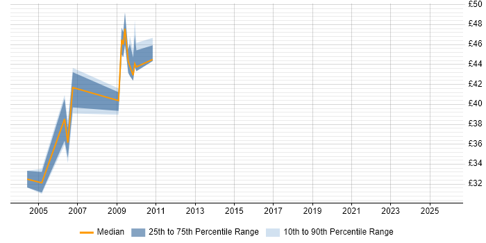Contractor hourly rate distribution trend for jobs in the UK citing OC4J Contractor hourly rate distribution trend for jobs in the UK citing OC4J