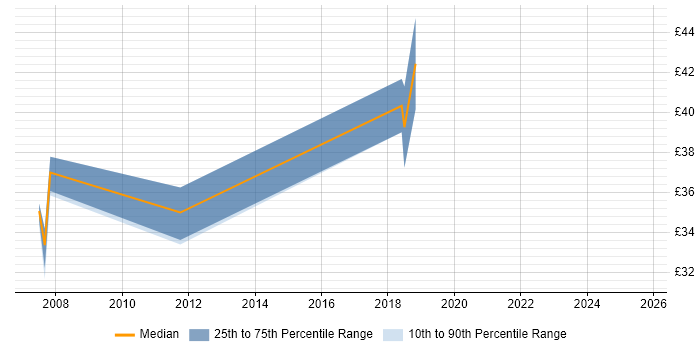 Contractor hourly rate distribution trend for jobs in the UK citing OCA