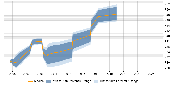 Contractor hourly rate distribution trend for jobs in the UK citing OCP Contractor hourly rate distribution trend for jobs in the UK citing OCP