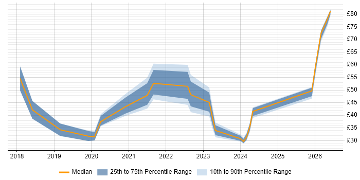 Contractor hourly rate distribution trend for jobs in the UK citing Okta