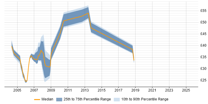 Contractor hourly rate distribution trend for jobs in the UK citing OLAP Cube Contractor hourly rate distribution trend for jobs in the UK citing OLAP Cube