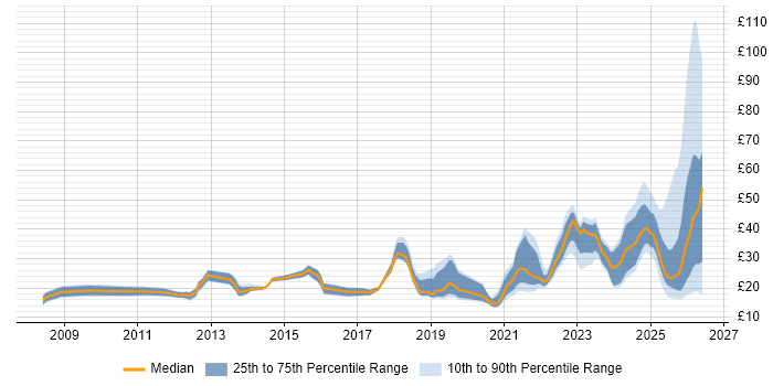 Contractor hourly rate distribution trend for jobs in the UK citing Onboarding