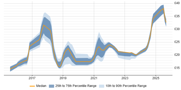 Contractor hourly rate distribution trend for jobs in the UK citing OneDrive