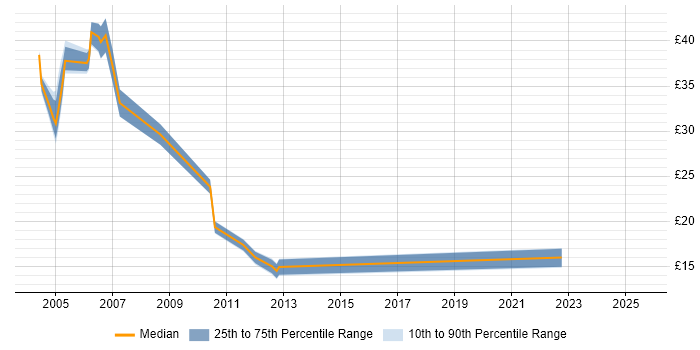 Contractor hourly rate distribution trend for jobs in the UK citing Online Banking Contractor hourly rate distribution trend for jobs in the UK citing Online Banking
