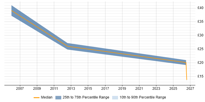 Contractor hourly rate distribution trend for Online Data Analyst job vacancies in the UK