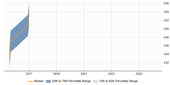 Contractor hourly rate distribution trend for jobs in the UK citing ONVIF