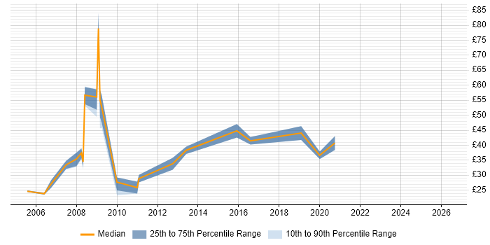 Contractor hourly rate distribution trend for jobs in the UK citing Open Source Development