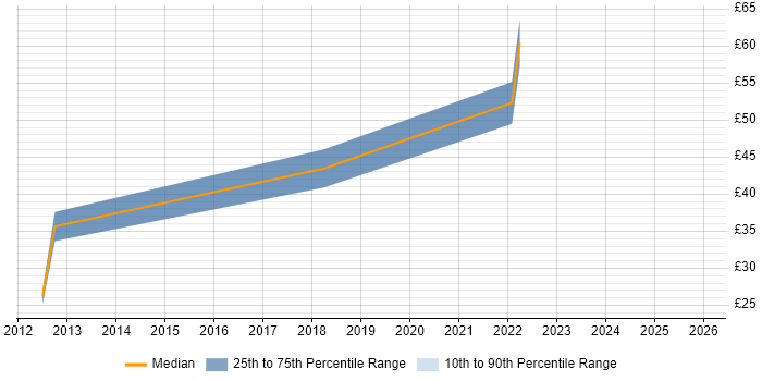 Contractor hourly rate distribution trend for Open Source Engineer job vacancies in the UK
