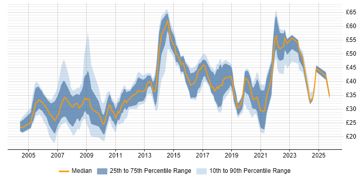Contractor hourly rate distribution trend for jobs in the UK citing Open Source Contractor hourly rate distribution trend for jobs in the UK citing Open Source