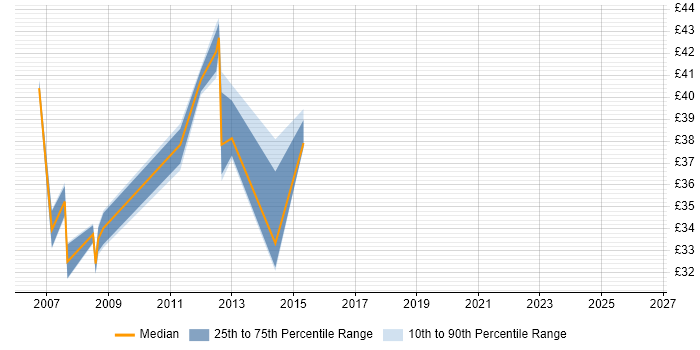 Contractor hourly rate distribution trend for jobs in the UK citing OpenEdge