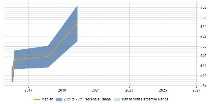 Contractor hourly rate distribution trend for jobs in the UK citing OpenEmbedded