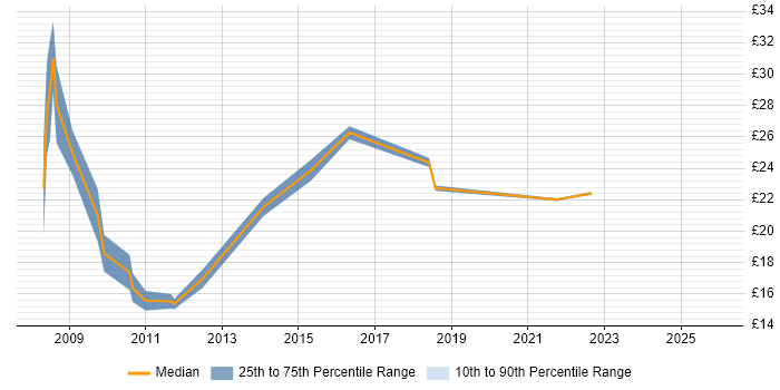 Contractor hourly rate distribution trend for jobs in the UK citing OPENHousing