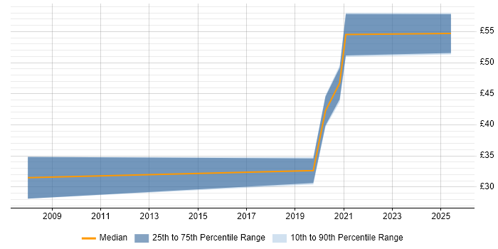 Contractor hourly rate distribution trend for jobs in the UK citing OpenID Contractor hourly rate distribution trend for jobs in the UK citing OpenID