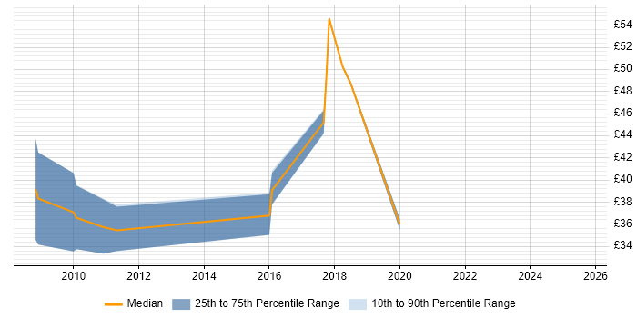 Contractor hourly rate distribution trend for jobs in the UK citing OpenLayers