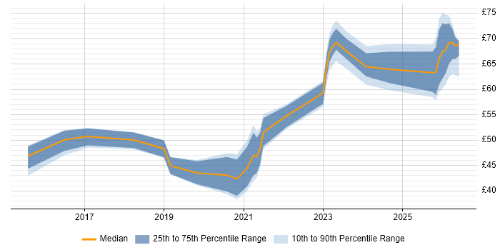 Contractor hourly rate distribution trend for jobs in the UK citing OpenShift