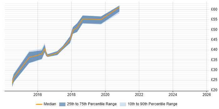 Contractor hourly rate distribution trend for jobs in the UK citing OpenStack
