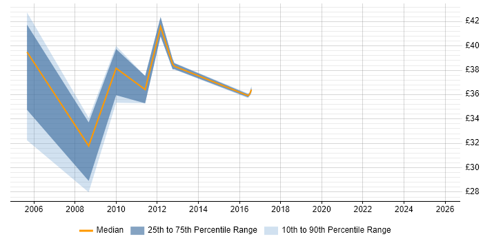 Contractor hourly rate distribution trend for jobs in the UK citing OpenText MBPM