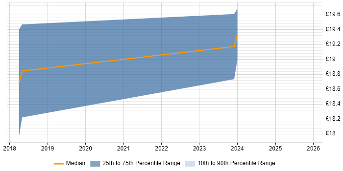 Contractor hourly rate distribution trend for jobs in the UK citing OpenText VIM for SAP
