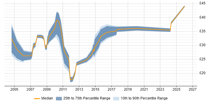 Contractor hourly rate distribution trend for jobs in the UK citing OpenText