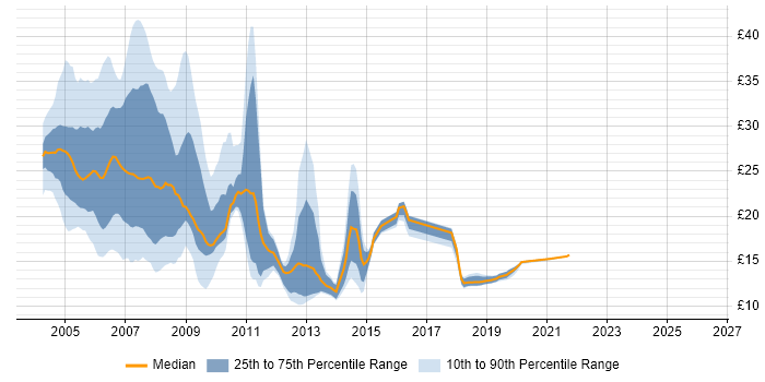 Contractor hourly rate distribution trend for jobs in the UK citing OpenView